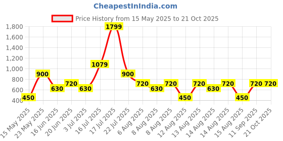 tatacliq.com Blue Giraffe Kids Olive Solid Skirt blue giraffe Price History Graph from 15 May 2025 to 20 Oct 2025