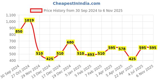 tatacliq.com Blue Giraffe Kids Olive Solid Trousers blue giraffe Price History Graph from 30 Sep 2024 to 4 Nov 2025