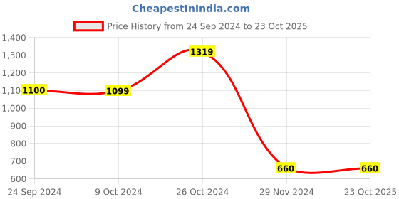 tatacliq.com Blue Giraffe Kids Olive Solid  Trousers blue giraffe Price History Graph from 24 Sep 2024 to 23 Oct 2025