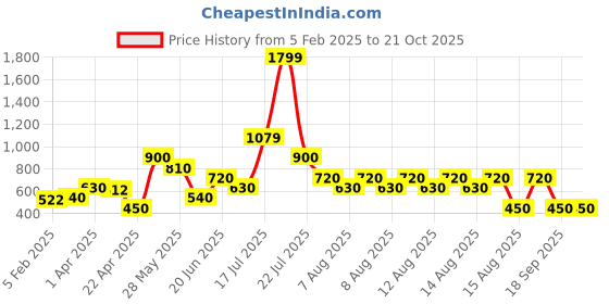 tatacliq.com Blue Giraffe Kids Olive SolidShirt blue giraffe Price History Graph from 5 Feb 2025 to 21 Oct 2025