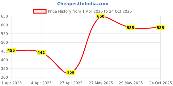tatacliq.com Blue Giraffe Kids Orange & Black Cotton Printed T-Shirt blue giraffe Price History Graph from 1 Apr 2025 to 23 Oct 2025
