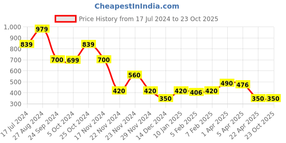 tatacliq.com Blue Giraffe Kids Orange & Navy Cotton Color Block Shorts blue giraffe Price History Graph from 17 Jul 2024 to 23 Oct 2025