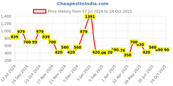 tatacliq.com Blue Giraffe Kids Orange Cotton Printed Mickey T-Shirt blue giraffe Price History Graph from 17 Jul 2024 to 24 Oct 2025