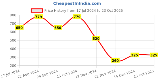 tatacliq.com Blue Giraffe Kids Orange Cotton Printed Polo T-Shirt blue giraffe Price History Graph from 17 Jul 2024 to 22 Oct 2025