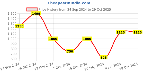 tatacliq.com Blue Giraffe Kids Orange Embroidered Dress blue giraffe Price History Graph from 24 Sep 2024 to 29 Oct 2025