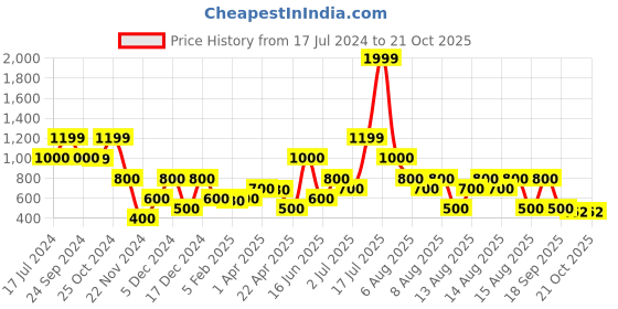 tatacliq.com Blue Giraffe Kids Orange Jump Suit blue giraffe Price History Graph from 17 Jul 2024 to 21 Oct 2025