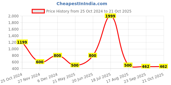 tatacliq.com Blue Giraffe Kids Orange Jump Suit blue giraffe Price History Graph from 25 Oct 2024 to 21 Oct 2025