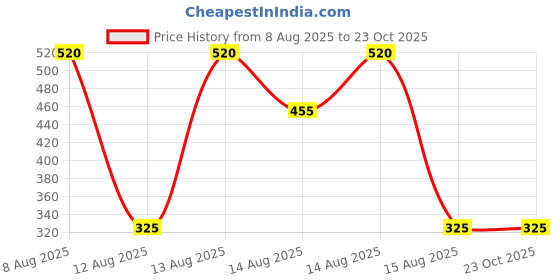 tatacliq.com Blue Giraffe Kids Orange Shorts blue giraffe Price History Graph from 8 Aug 2025 to 23 Oct 2025