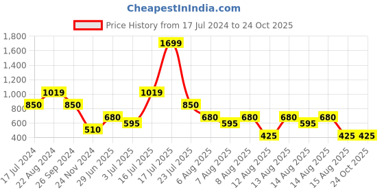 tatacliq.com Blue Giraffe Kids Orange Skirt blue giraffe Price History Graph from 17 Jul 2024 to 23 Oct 2025