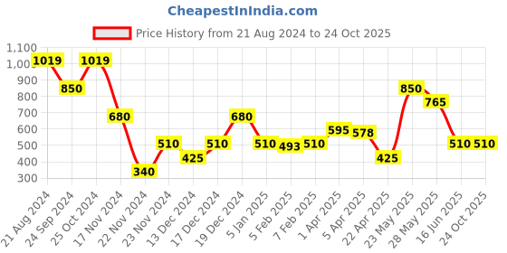 tatacliq.com Blue Giraffe Kids Orange Skirt blue giraffe Price History Graph from 21 Aug 2024 to 24 Oct 2025