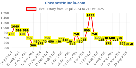tatacliq.com Blue Giraffe Kids Orange Solid Shorts blue giraffe Price History Graph from 26 Jul 2024 to 21 Oct 2025