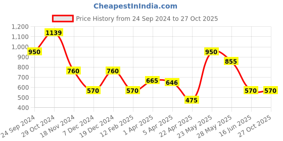 tatacliq.com Blue Giraffe Kids Orange Solid Trousers with Belt blue giraffe Price History Graph from 24 Sep 2024 to 27 Oct 2025