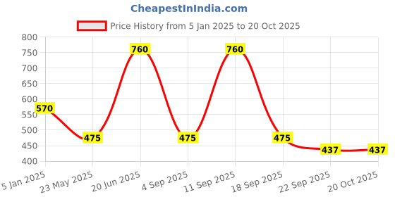 tatacliq.com Blue Giraffe Kids Orange Solid Trousers with Belt blue giraffe Price History Graph from 5 Jan 2025 to 20 Oct 2025