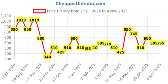 tatacliq.com Blue Giraffe Kids Orange Top blue giraffe Price History Graph from 17 Jul 2024 to 2 Nov 2025