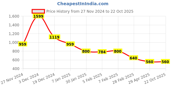 tatacliq.com Blue Giraffe Kids Peach & Blue Cotton Printed Polo T-Shirt blue giraffe Price History Graph from 27 Nov 2024 to 22 Oct 2025