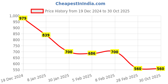 tatacliq.com Blue Giraffe Kids Peach & White Cotton Printed T-Shirt blue giraffe Price History Graph from 19 Dec 2024 to 30 Oct 2025