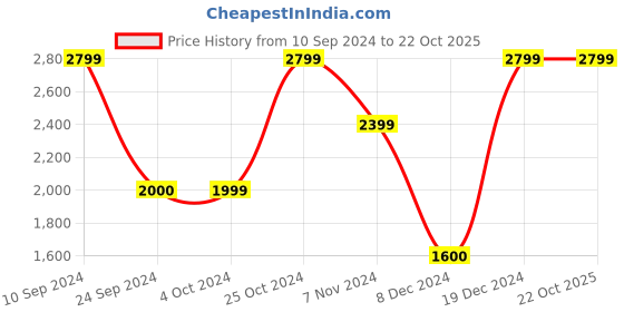 tatacliq.com Blue Giraffe Kids Peach & White Embellished Dress blue giraffe Price History Graph from 10 Sep 2024 to 22 Oct 2025