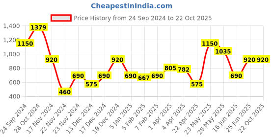 tatacliq.com Blue Giraffe Kids Peach Cotton Printed Dress blue giraffe Price History Graph from 24 Sep 2024 to 21 Oct 2025