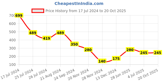 tatacliq.com Blue Giraffe Kids Peach Cotton T-shirt blue giraffe Price History Graph from 17 Jul 2024 to 20 Oct 2025