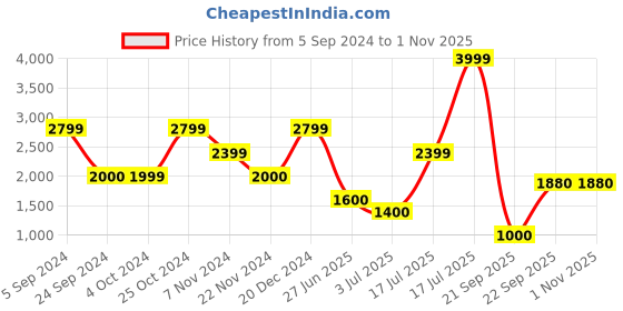 tatacliq.com Blue Giraffe Kids Peach Embroidered Dress blue giraffe Price History Graph from 5 Sep 2024 to 31 Oct 2025