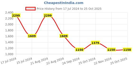 tatacliq.com Blue Giraffe Kids Peach Embroidery Skirt blue giraffe Price History Graph from 17 Jul 2024 to 24 Oct 2025
