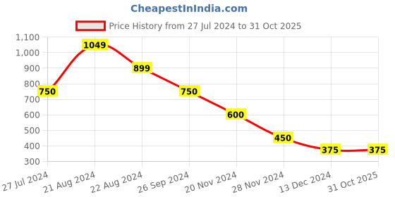 tatacliq.com Blue Giraffe Kids Peach Printed Polo T-Shirt blue giraffe Price History Graph from 27 Jul 2024 to 31 Oct 2025