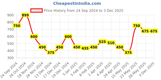 tatacliq.com Blue Giraffe Kids Peach Printed Polo T-Shirt blue giraffe Price History Graph from 24 Sep 2024 to 3 Dec 2025