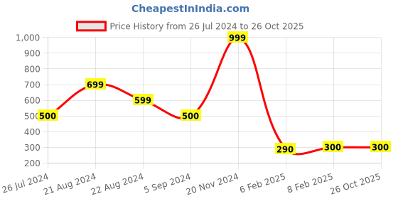 tatacliq.com Blue Giraffe Kids Peach Printed T-Shirt blue giraffe Price History Graph from 26 Jul 2024 to 26 Oct 2025