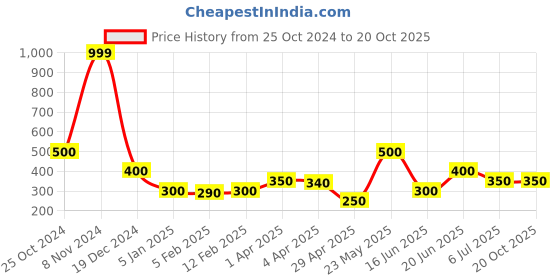 tatacliq.com Blue Giraffe Kids Peach Printed T-Shirt blue giraffe Price History Graph from 25 Oct 2024 to 20 Oct 2025