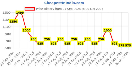 tatacliq.com Blue Giraffe Kids Peach Regular Fit Joggers blue giraffe Price History Graph from 24 Sep 2024 to 20 Oct 2025