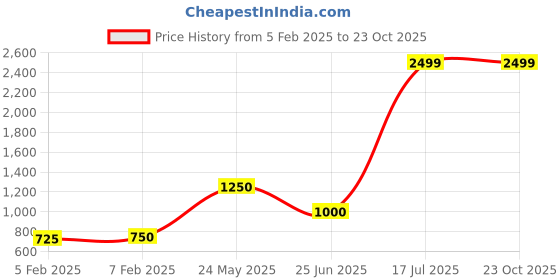 tatacliq.com Blue Giraffe Kids Peach Regular Fit Joggers blue giraffe Price History Graph from 5 Feb 2025 to 22 Oct 2025