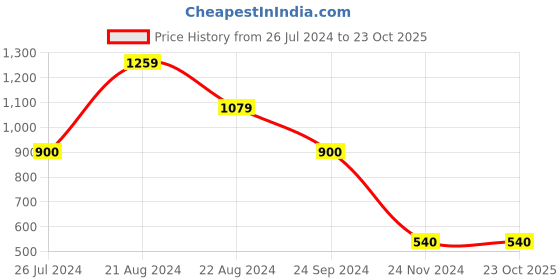 tatacliq.com Blue Giraffe Kids Peach Regular Fit Trousers blue giraffe Price History Graph from 26 Jul 2024 to 23 Oct 2025