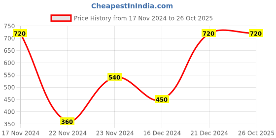 tatacliq.com Blue Giraffe Kids Peach Regular Fit Trousers blue giraffe Price History Graph from 17 Nov 2024 to 24 Oct 2025