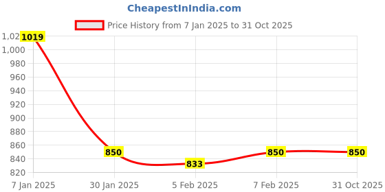 tatacliq.com Blue Giraffe Kids Peach Shirt blue giraffe Price History Graph from 7 Jan 2025 to 30 Oct 2025