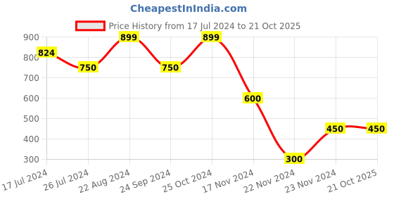 tatacliq.com Blue Giraffe Kids Peach Solid Shorts blue giraffe Price History Graph from 17 Jul 2024 to 20 Oct 2025