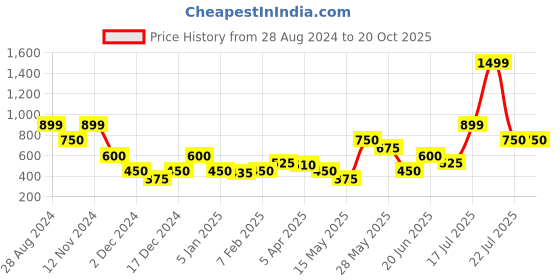 tatacliq.com Blue Giraffe Kids Peach Solid Shorts blue giraffe Price History Graph from 28 Aug 2024 to 20 Oct 2025