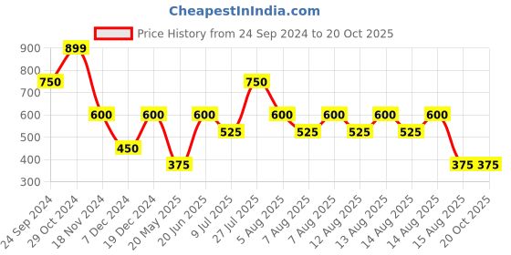 tatacliq.com Blue Giraffe Kids Peach Solid Shorts blue giraffe Price History Graph from 24 Sep 2024 to 20 Oct 2025