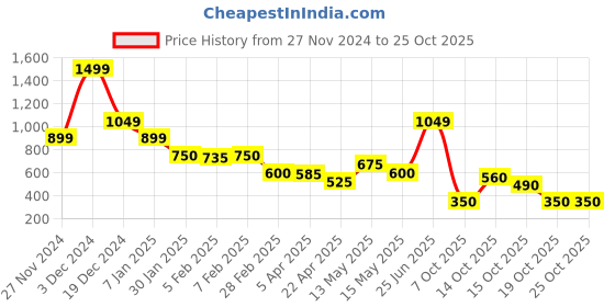 tatacliq.com Blue Giraffe Kids Pink & Blue Cotton Floral Print Top blue giraffe Price History Graph from 27 Nov 2024 to 24 Oct 2025
