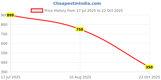 tatacliq.com Blue Giraffe Kids Pink & Blue Cotton Floral Print Top blue giraffe Price History Graph from 17 Jul 2025 to 22 Oct 2025