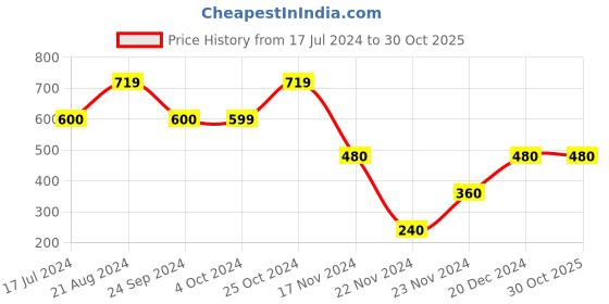 tatacliq.com Blue Giraffe Kids Pink & Blue Cotton Striped Dress blue giraffe Price History Graph from 17 Jul 2024 to 29 Oct 2025