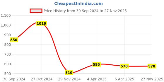tatacliq.com Blue Giraffe Kids Pink & Grey Cotton Color Block Shirt blue giraffe Price History Graph from 30 Sep 2024 to 26 Nov 2025
