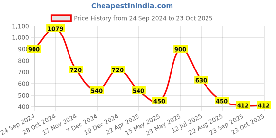 tatacliq.com Blue Giraffe Kids Pink & Purple Cotton Floral Print Dress blue giraffe Price History Graph from 24 Sep 2024 to 23 Oct 2025