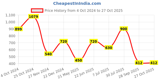 tatacliq.com Blue Giraffe Kids Pink & Purple Cotton Floral Print Dress blue giraffe Price History Graph from 4 Oct 2024 to 27 Oct 2025