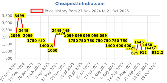 tatacliq.com Blue Giraffe Kids Pink & White Cotton Floral Print Dress blue giraffe Price History Graph from 27 Nov 2024 to 21 Oct 2025