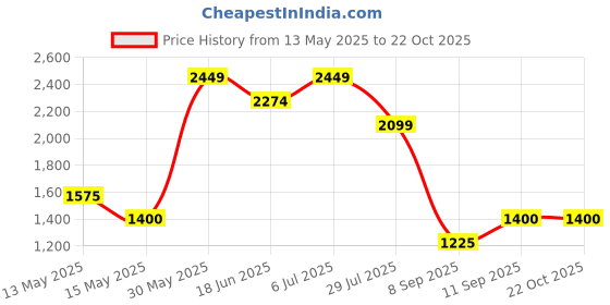 tatacliq.com Blue Giraffe Kids Pink & White Cotton Floral Print Dress blue giraffe Price History Graph from 13 May 2025 to 22 Oct 2025