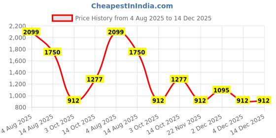 tatacliq.com Blue Giraffe Kids Pink & White Cotton Floral Print Dress blue giraffe Price History Graph from 4 Aug 2025 to 14 Dec 2025
