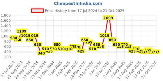 tatacliq.com Blue Giraffe Kids Pink & White Printed Dress blue giraffe Price History Graph from 17 Jul 2024 to 21 Oct 2025
