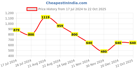 tatacliq.com Blue Giraffe Kids Pink & White Printed Top blue giraffe Price History Graph from 17 Jul 2024 to 22 Oct 2025
