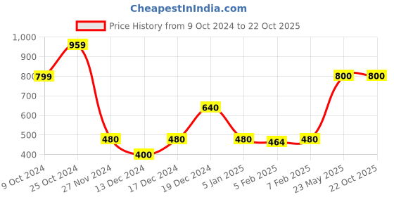 tatacliq.com Blue Giraffe Kids Pink & White Printed Top blue giraffe Price History Graph from 9 Oct 2024 to 21 Oct 2025