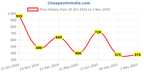 tatacliq.com Blue Giraffe Kids Pink & White Printed Top blue giraffe Price History Graph from 25 Oct 2024 to 2 Nov 2025